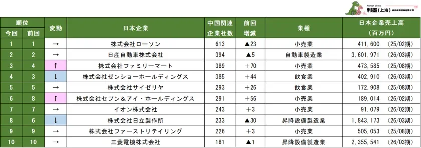 表1 中国日系企業の関連企業数ランキング1～10位