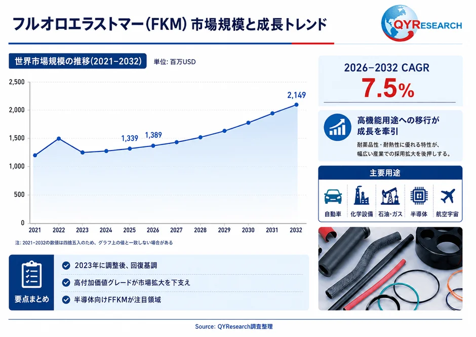 フルオロエラストマー (FKM) 市場規模と成長トレンド