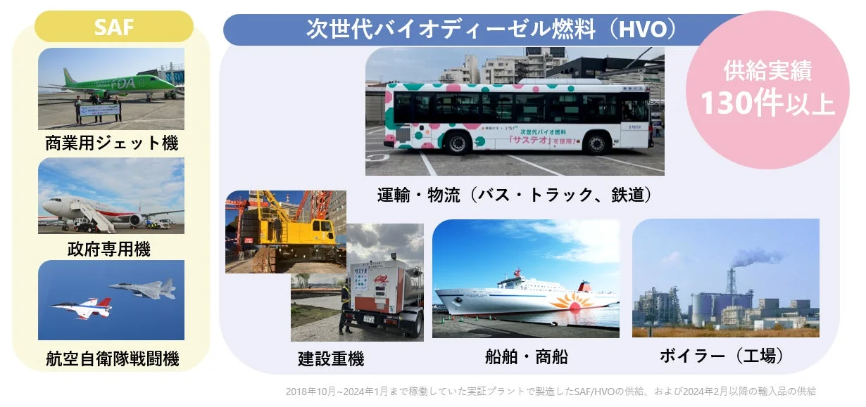 SAF/HVO供給実績