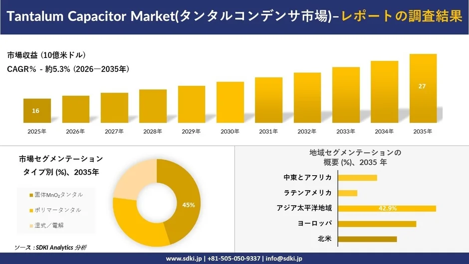 タンタルコンデンサ市場の調査結果