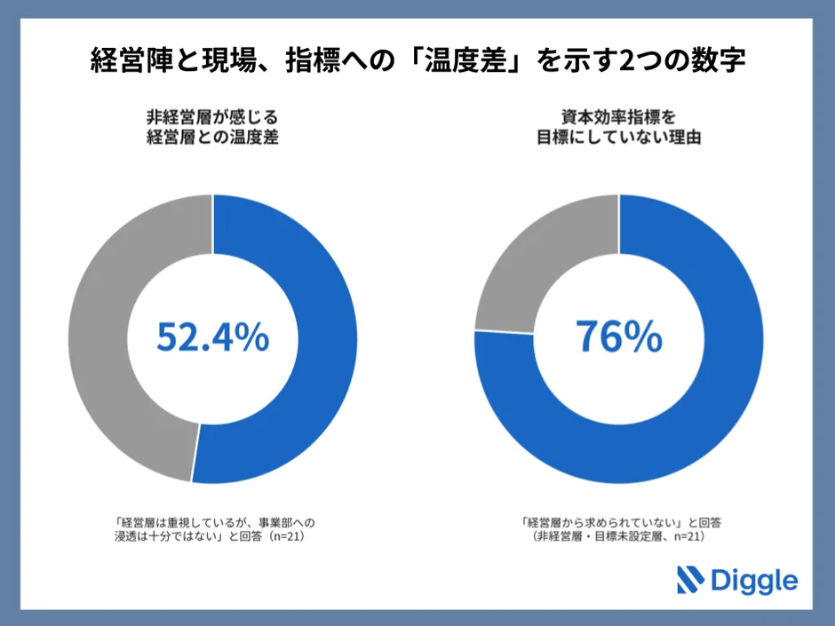 経営陣と現場、指標への「温度差」を示す2つの数字