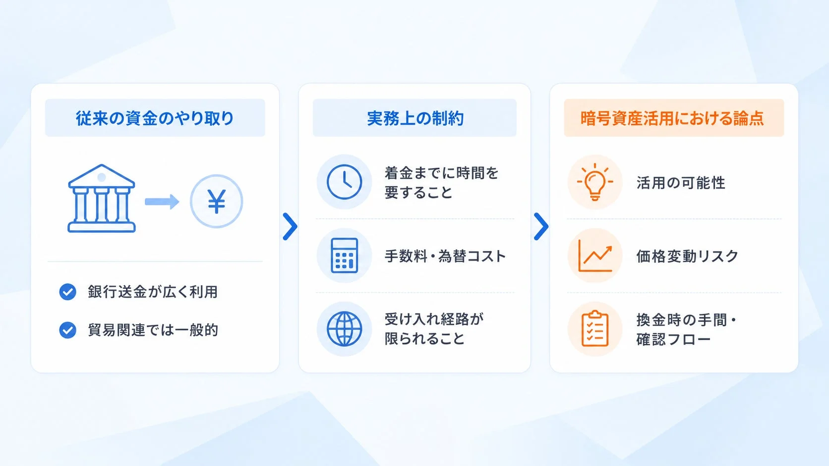 従来の資金のやり取りと暗号資産活用における論点