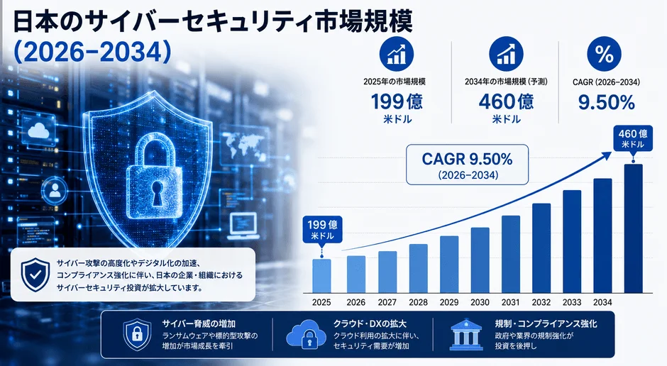 日本のサイバーセキュリティ市場規模の予測