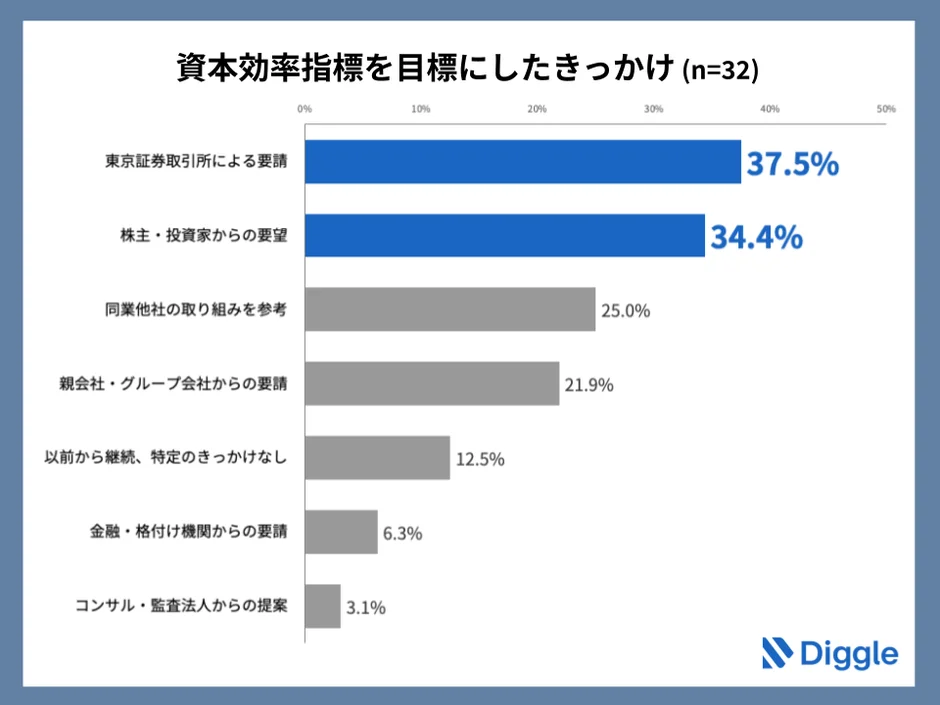 資本効率指標を目標にしたきっかけのグラフ