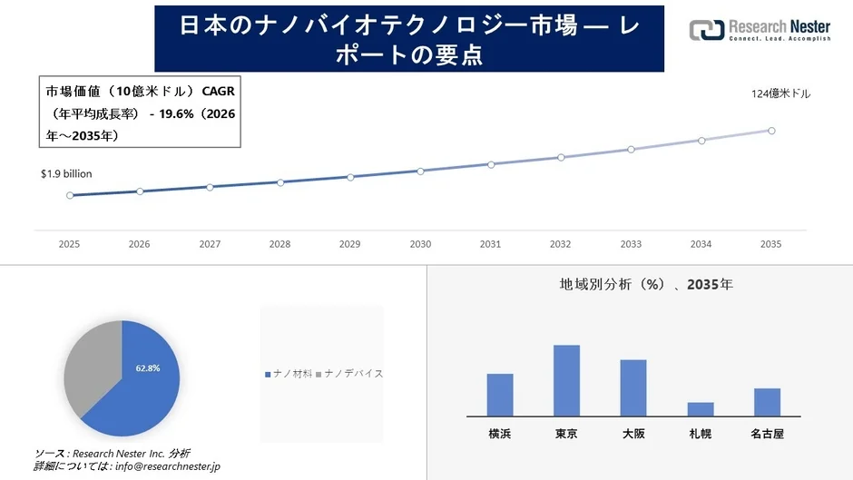 日本のナノバイオテクノロジー市場レポートの要点