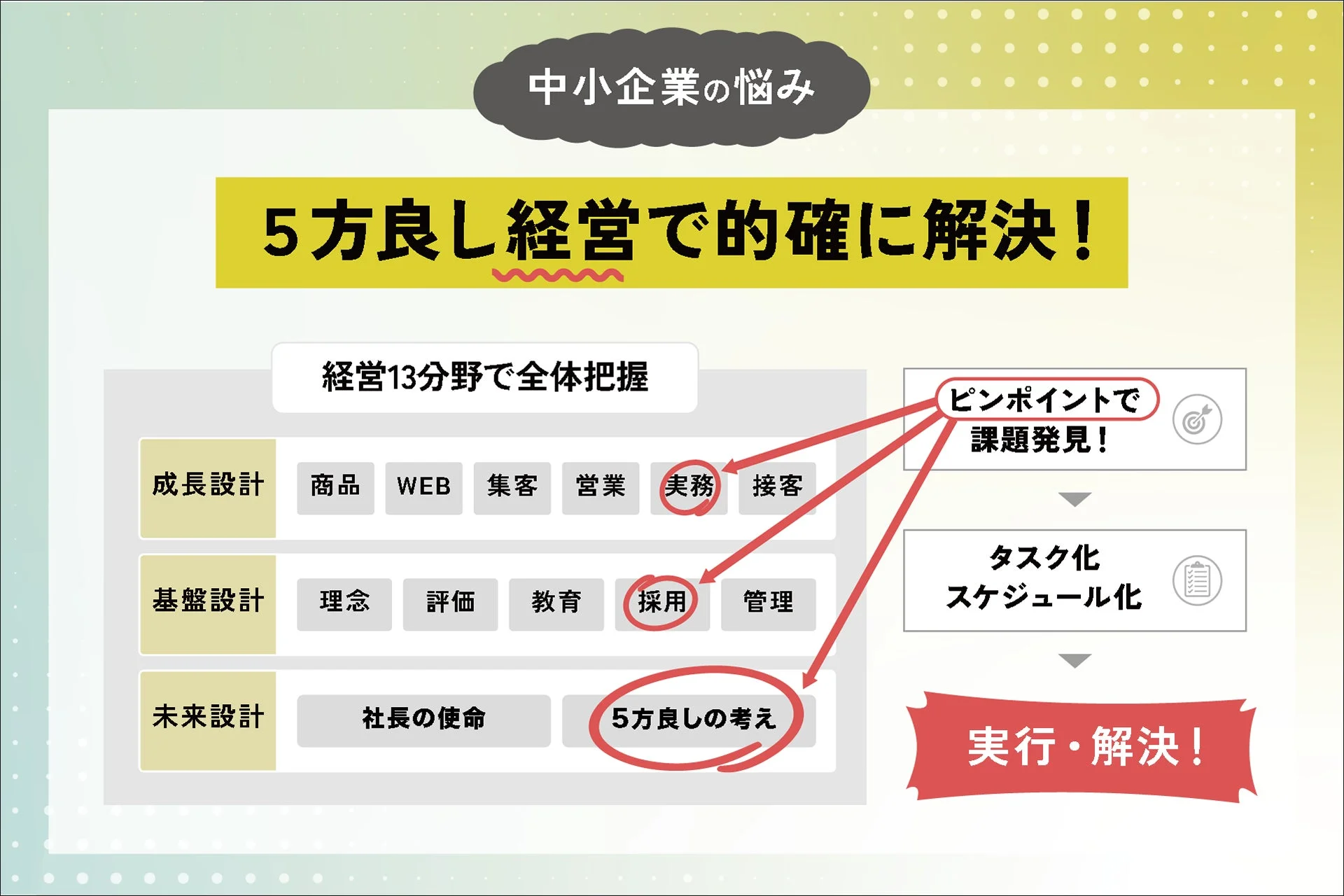 中小企業の悩み 5方良し経営で的確に解決！
