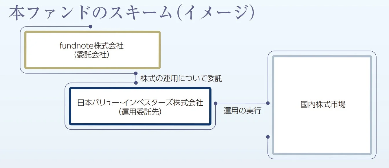 本ファンドのスキーム（イメージ）