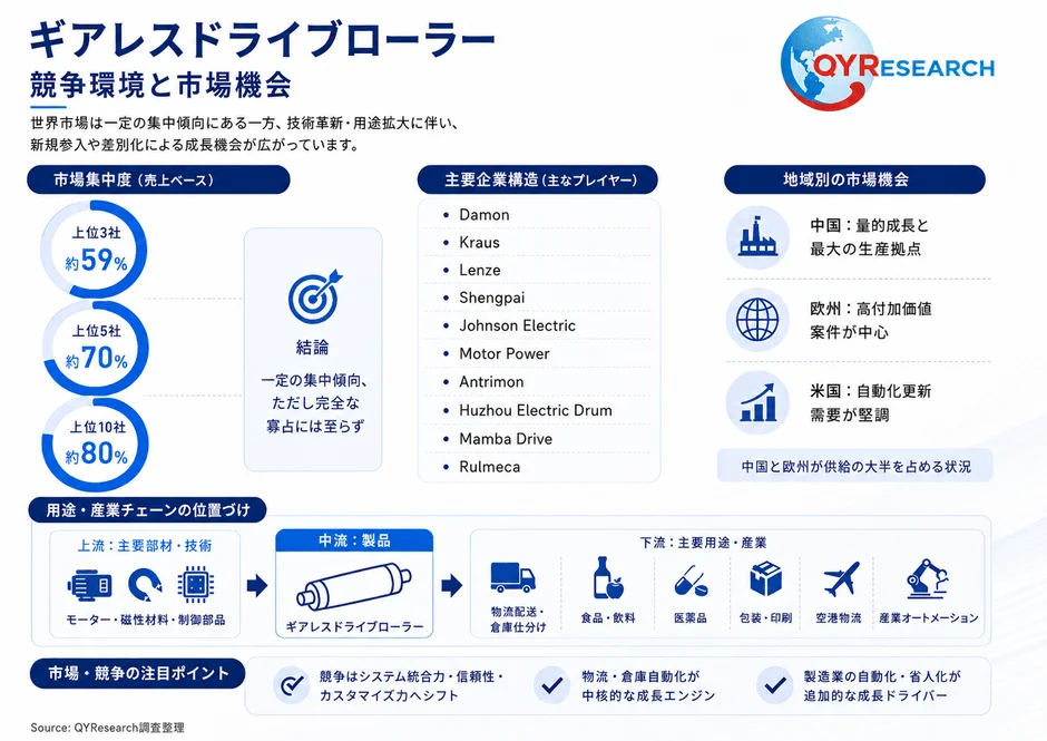 ギアレスドライブローラー競争環境と市場機会