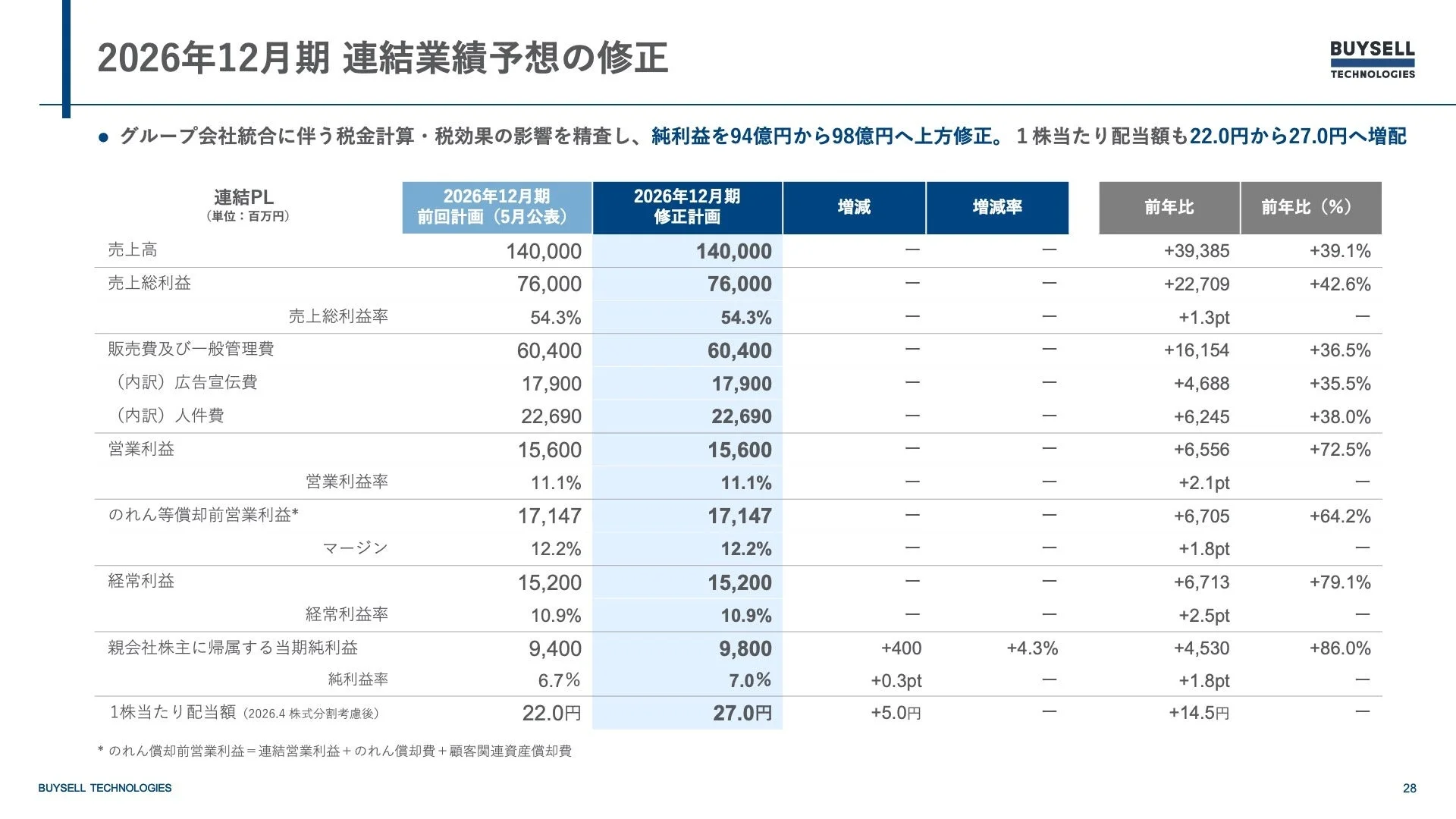 2026年12月期の連結業績予想が修正され、純利益が94億円から98億円へ上方修正