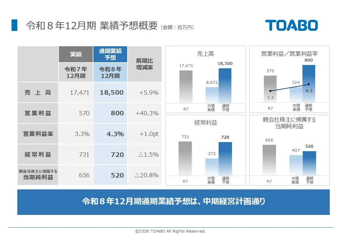 令和8年12月期 業績予想概要