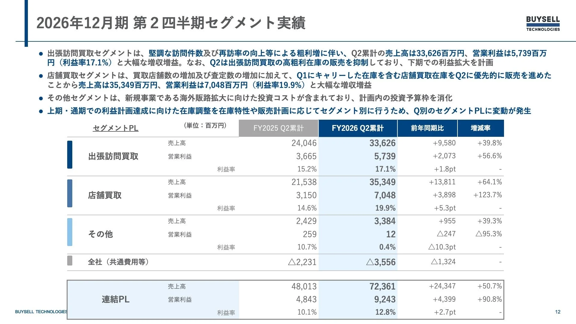 BUYSELL TECHNOLOGIESの2026年12月期第2四半期セグメント実績