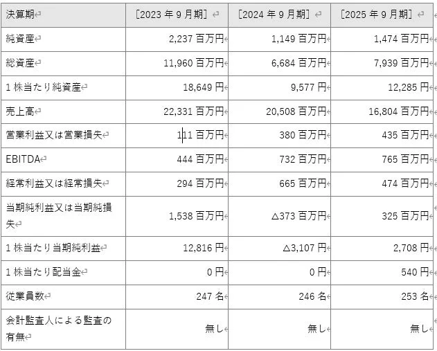 LIMNOの最近3年間の経営成績及び財政状態