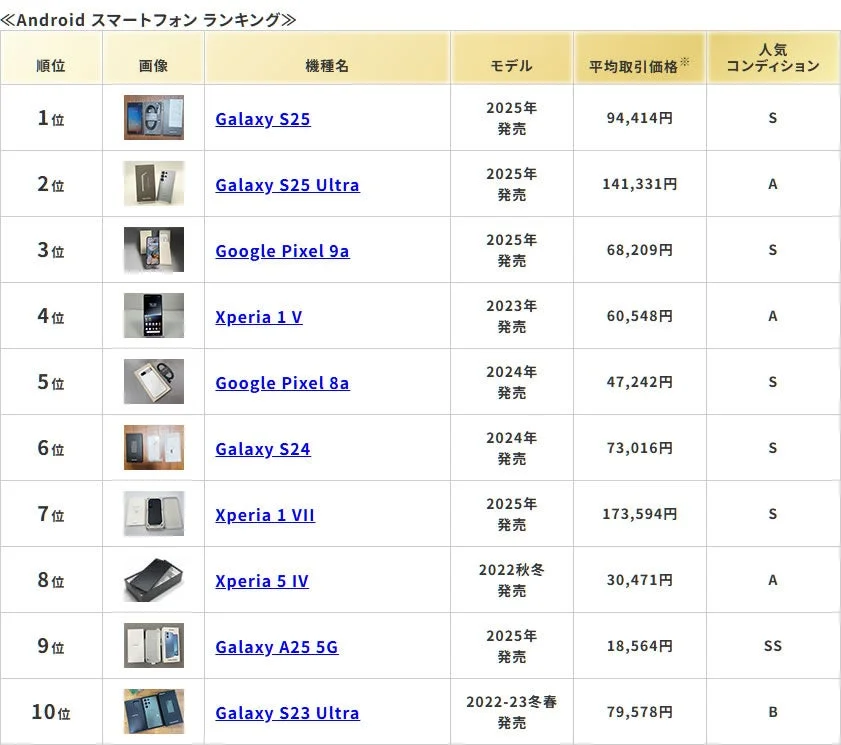 Androidスマートフォンのランキング表