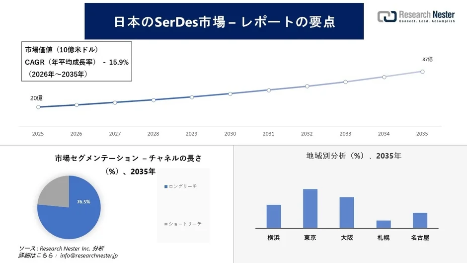 日本のSerDes市場の成長予測