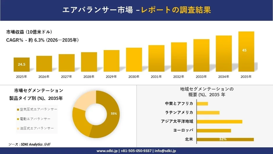 エアバランサー市場予測