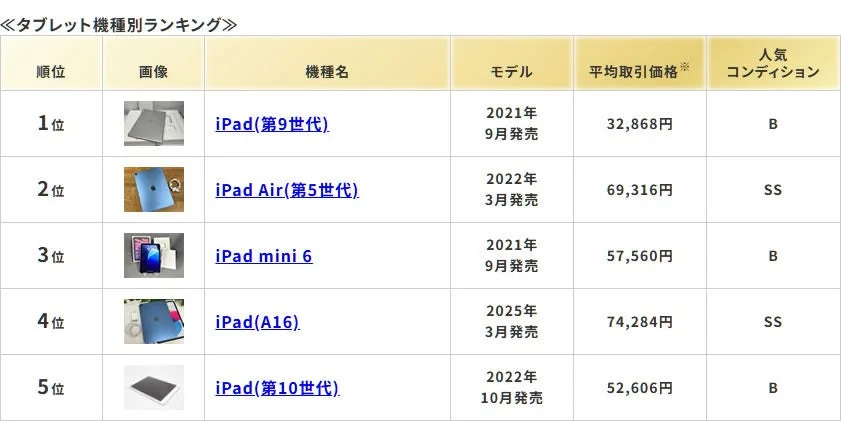 タブレットの機種別ランキング表