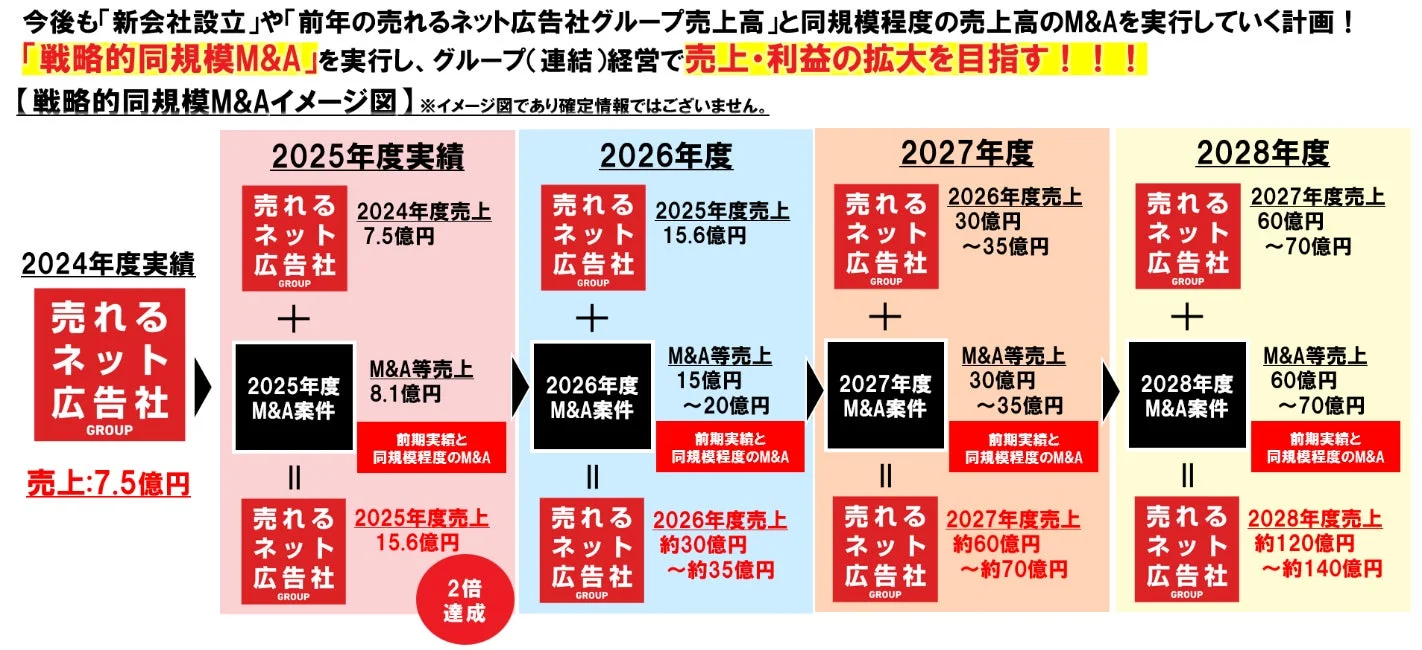 戦略的同規模M&Aのイメージ図