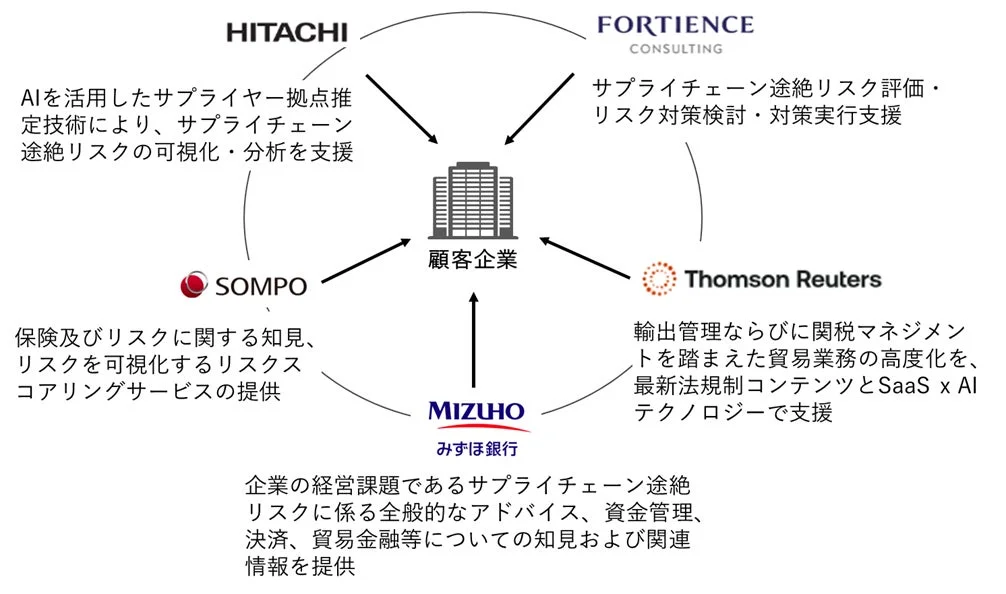 サプライチェーン途絶リスクマネジメント支援の連携図