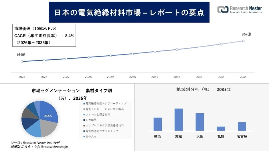 日本の電気絶縁材料市場の予測