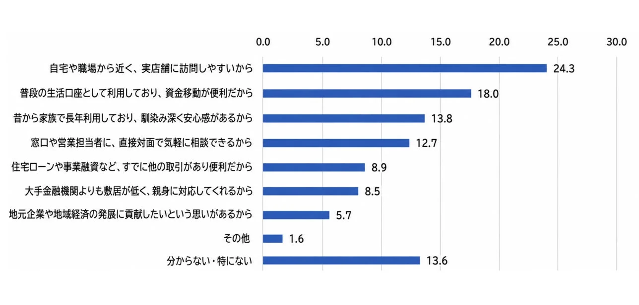 地域金融機関を投資利用先として選ぶ理由