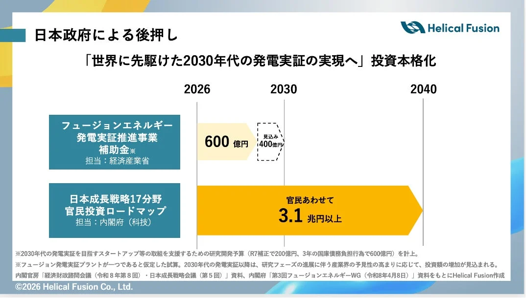 日本政府によるフュージョンエネルギー発電実証への後押しと本格的な投資計画