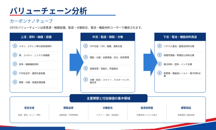 バリューチェーン分析