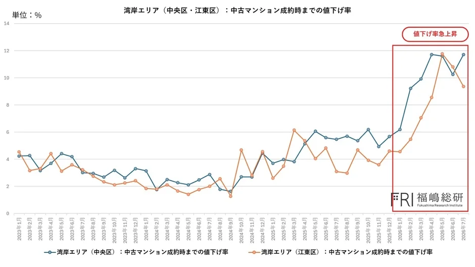 湾岸エリア(中央区・江東区)中古マンション成約時までの値下げ率