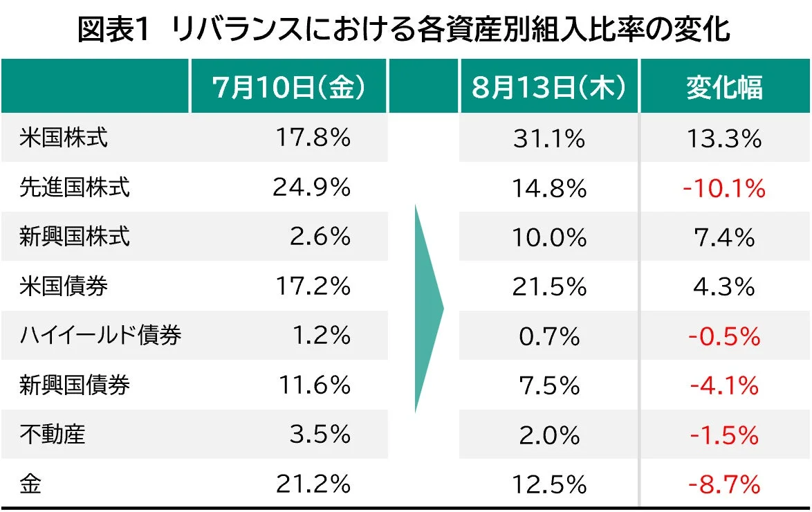 リバランスにおける各資産別組入比率の変化