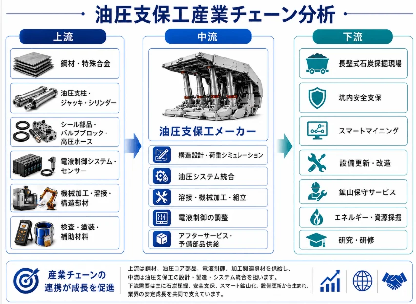 油圧支保産業チェーン分析