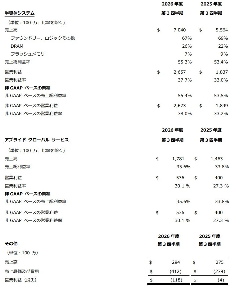 半導体システム、アプライドグローバルサービス、その他各セグメントの2026年および2025年第3四半期の財務業績を示す表