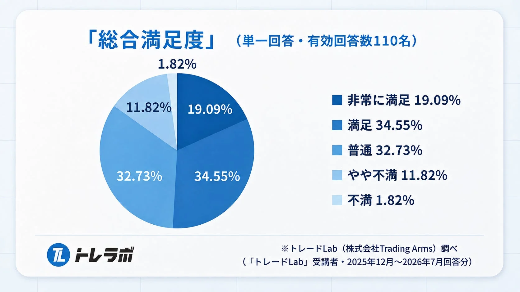トレードLab受講者の総合満足度を示す円グラフ。110名の有効回答に基づき、非常に満足が19.09%、満足が34.55%、普通が32.73%を占め、高い満足度を示している。やや不満は11.82%、不満は1.82%だった。