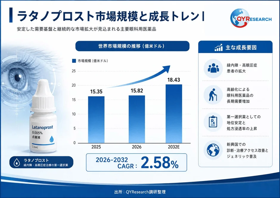 ラタノプロスト市場規模と成長トレンド