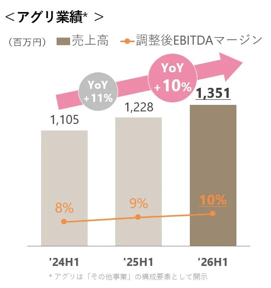 アグリ事業の業績