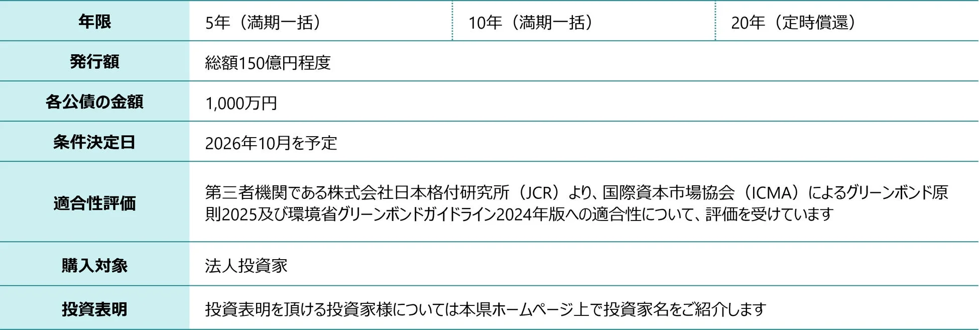 グリーンボンド発行条件に関する詳細