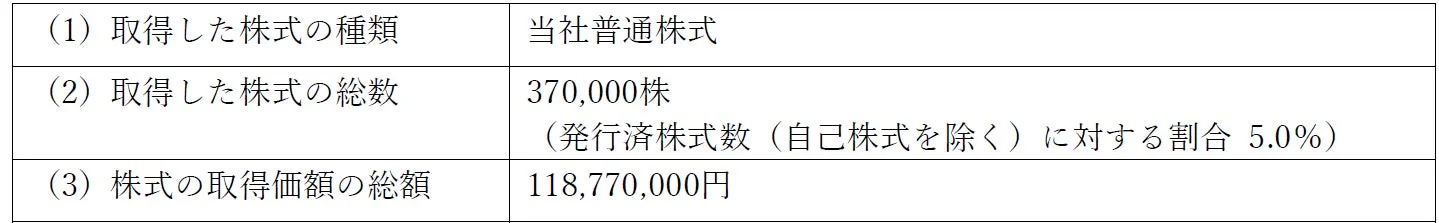 自己株式の取得概要