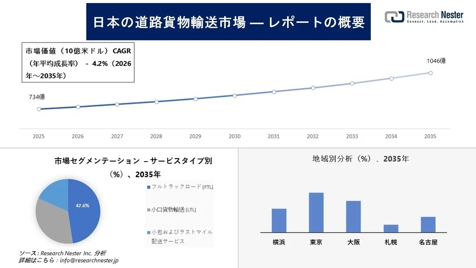 日本の道路貨物輸送市場の市場価値、CAGR、セグメンテーション