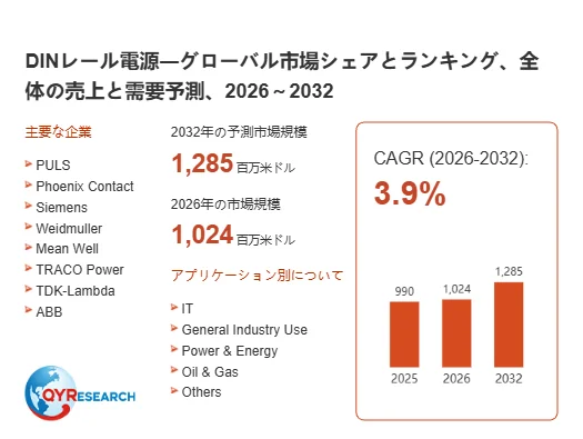 DINレール電源の世界市場規模予測