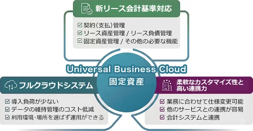 Universal Business Cloud 固定資産