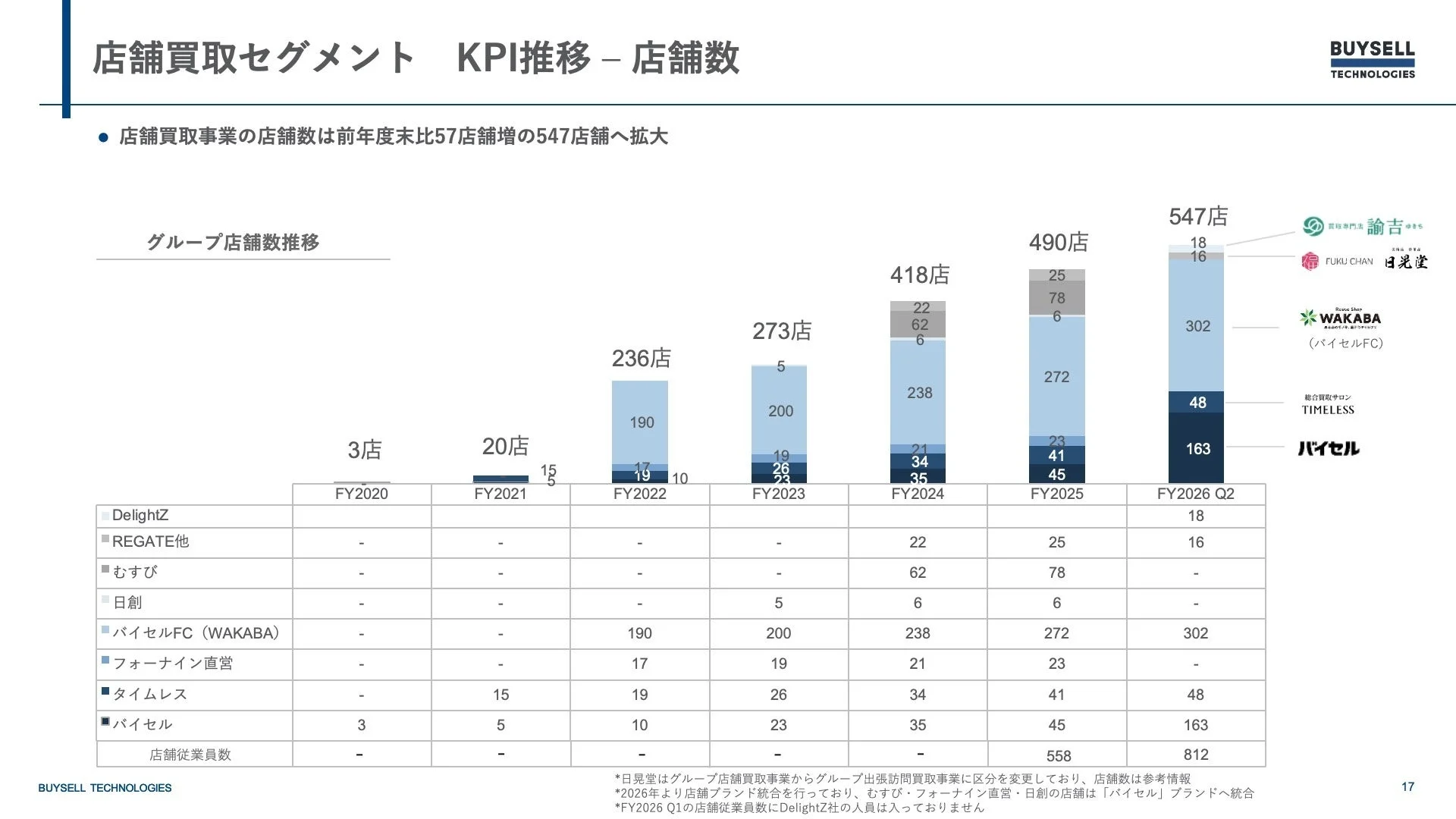 店舗買取セグメントにおける店舗数のKPI推移を示すグラフ