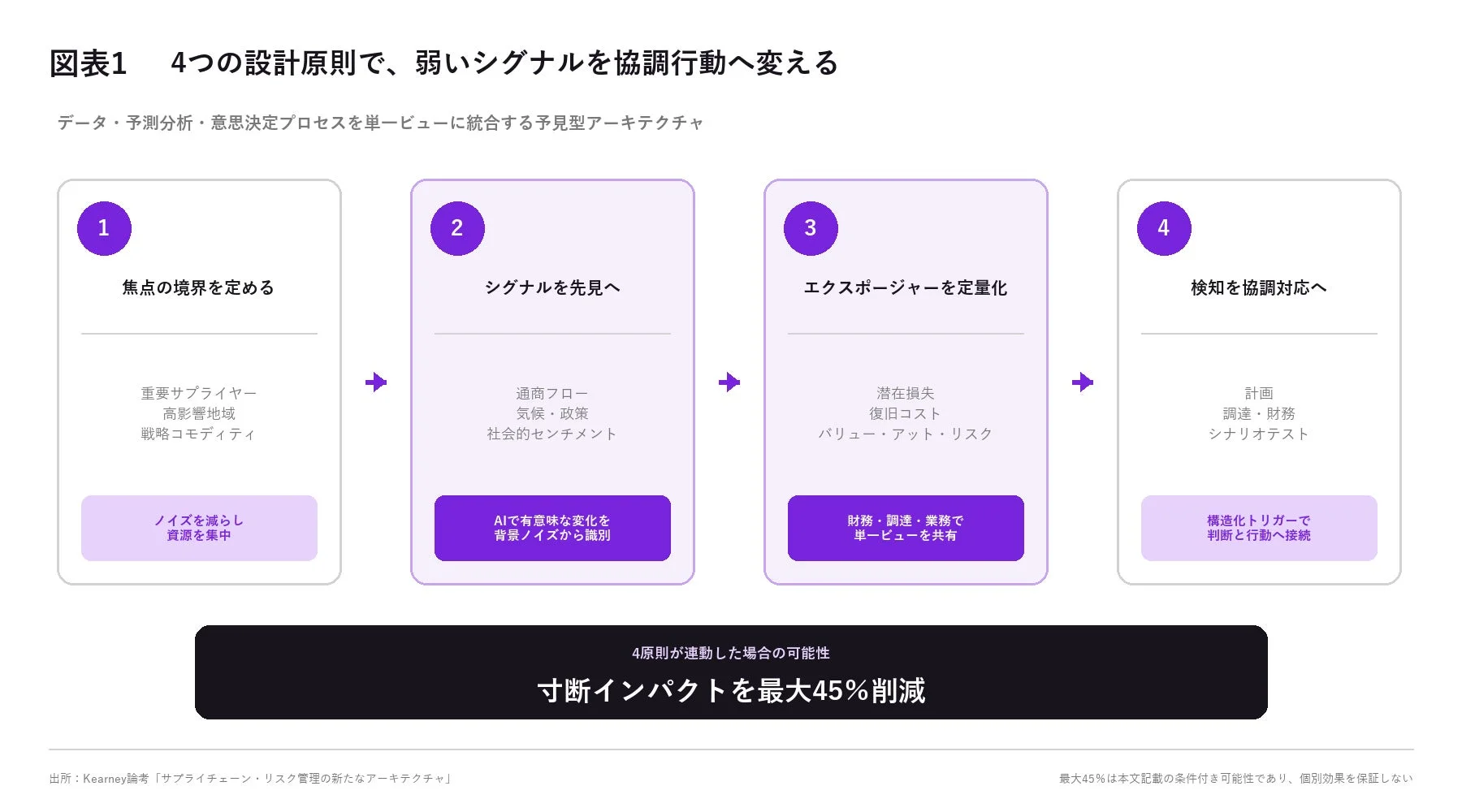 4つの設計原則