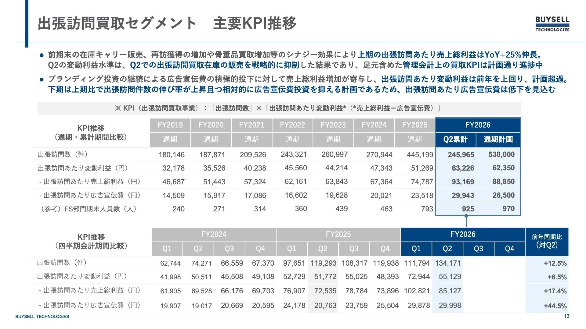 BUYSELL TECHNOLOGIESの出張訪問買取セグメントKPI推移