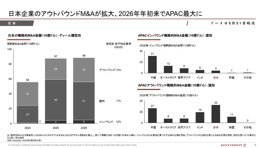 日本企業のアウトバウンドM&A拡大