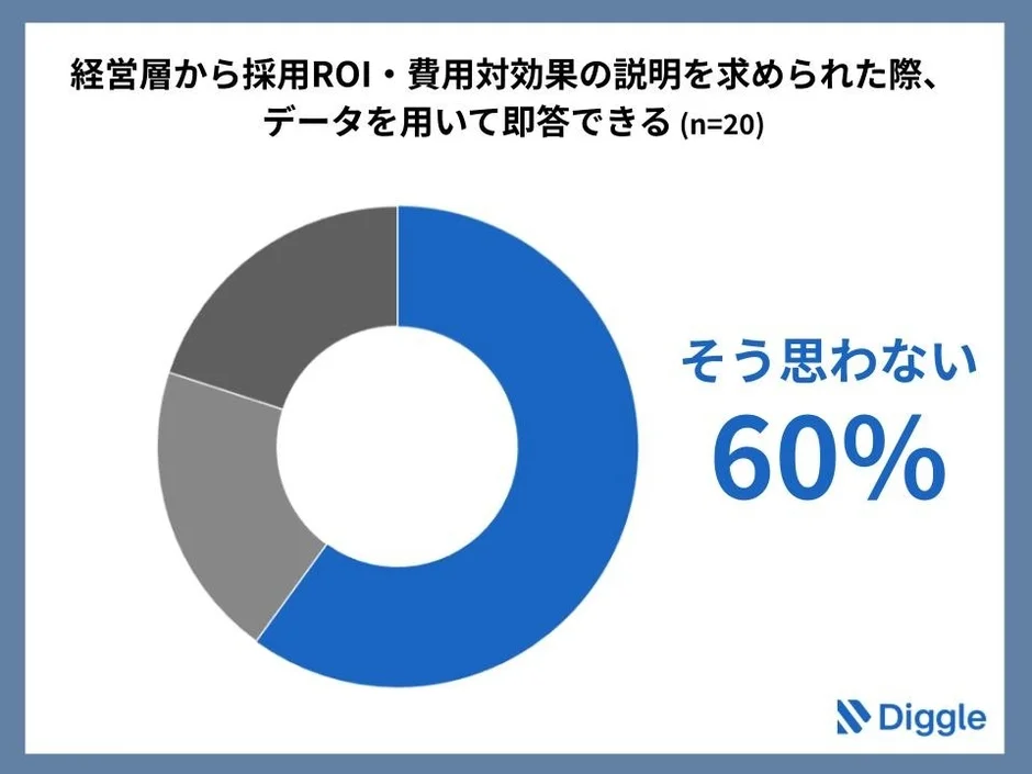 採用ROI、費用対効果、データ分析、経営層、アンケート、ドーナツチャート、ビジネス、調査結果、Diggle