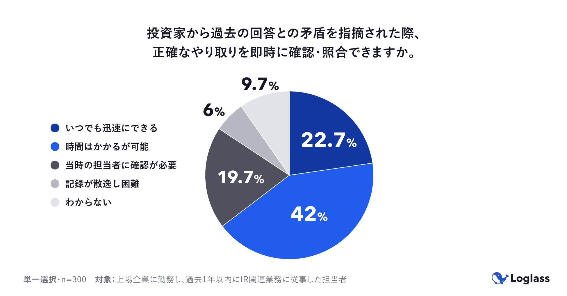 投資家から過去の回答との矛盾を指摘された際、正確なやり取りを即時に確認・照合できますか。