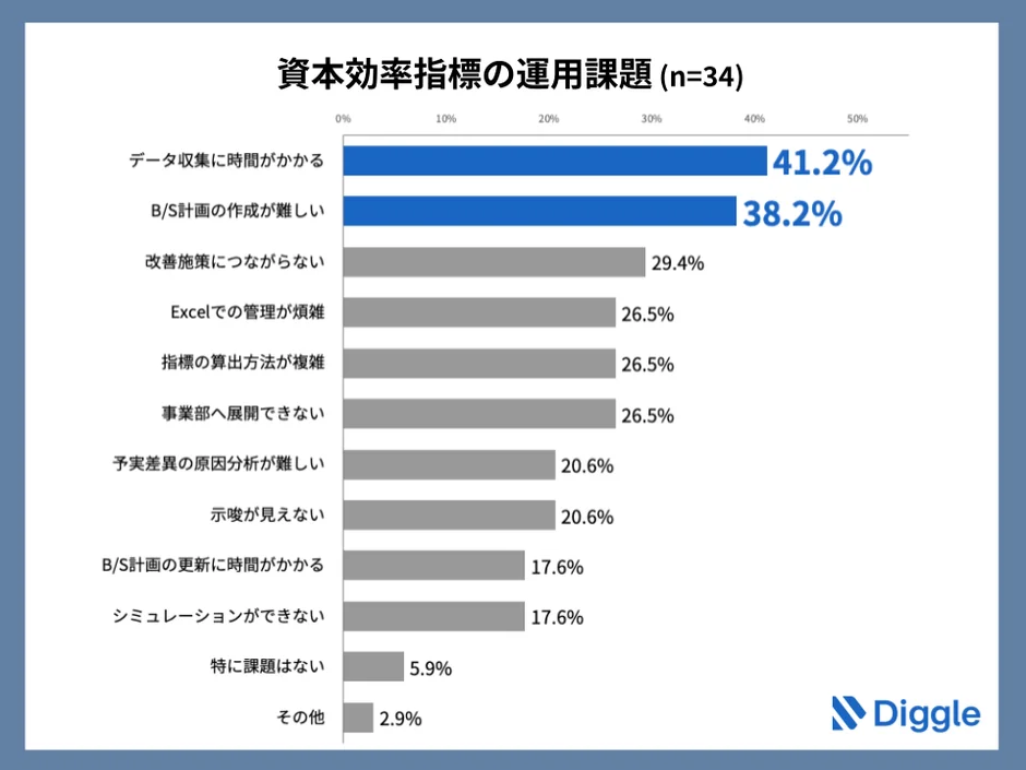 資本効率指標の運用課題のグラフ
