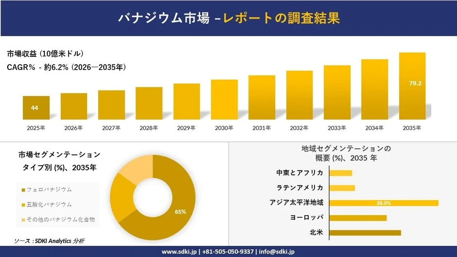 バナジウム市場予測とセグメンテーション