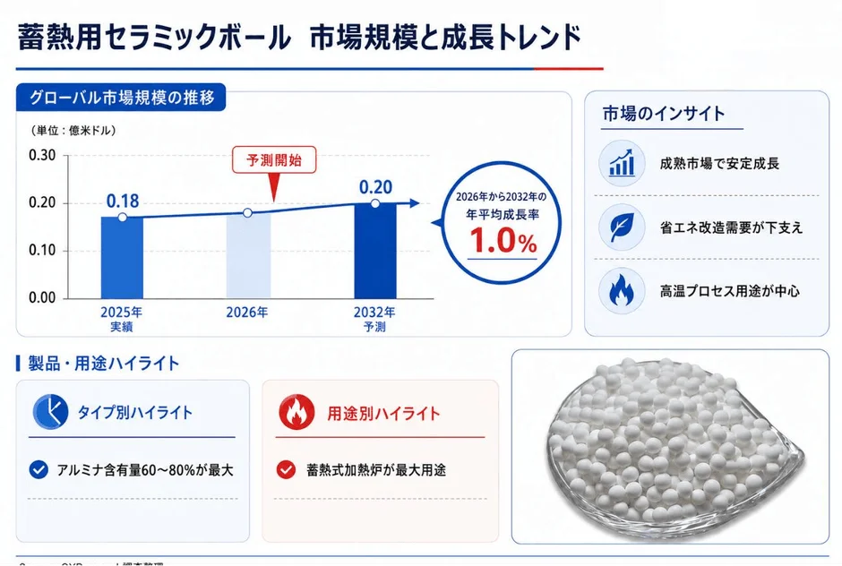 蓄熱用セラミックボール 市場規模と成長トレンド