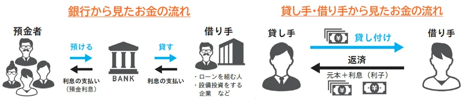 銀行と貸し手・借り手から見たお金の流れ