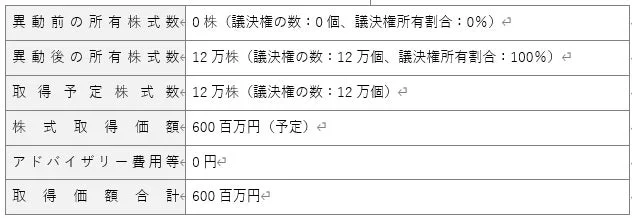 取得株式数、取得価額及び取得前後の所有株式の状況