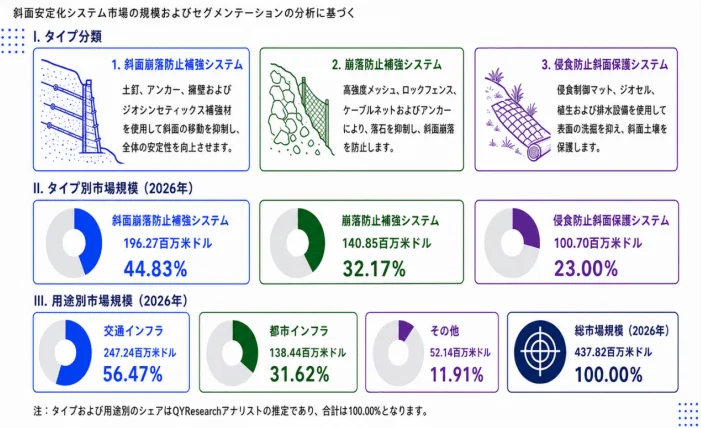 傾斜面安定化システム市場の規模およびセグメンテーションの分析